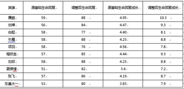 王者荣耀10月23日更新了什么 王者荣耀10月23日更新内容 www.shanyuwang.com