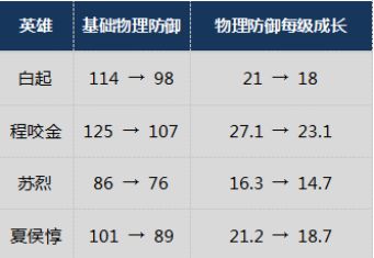 王者荣耀1月29日更新了什么 王者荣耀1月29日更新内容分享 www.shanyuwang.com