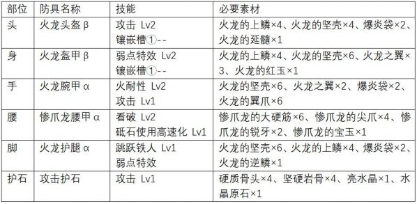 怪物猎人世界大锤上位怎么配装 上位大锤防具推荐 www.shanyuwang.com