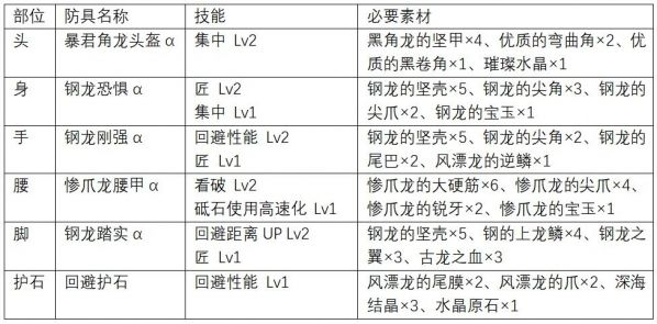 怪物猎人世界大锤上位怎么配装 上位大锤防具推荐 www.shanyuwang.com