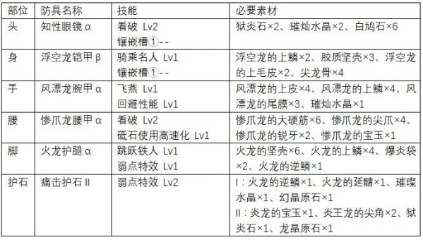 怪物猎人世界操虫棍上位怎么配装 上位操虫棍防具推荐 www.shanyuwang.com