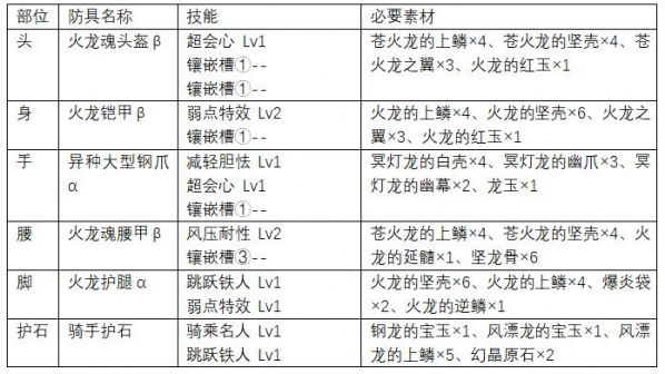 怪物猎人世界操虫棍上位怎么配装 上位操虫棍防具推荐 www.shanyuwang.com