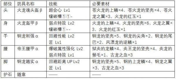 怪物猎人世界上位太刀防具推荐 上位太刀防具怎么搭配 www.shanyuwang.com