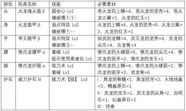 怪物猎人世界上位太刀防具推荐 上位太刀防具怎么搭配 www.shanyuwang.com