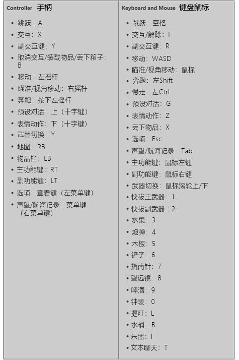 盗贼之海按键操作中英对照一览 操作方法 www.shanyuwang.com